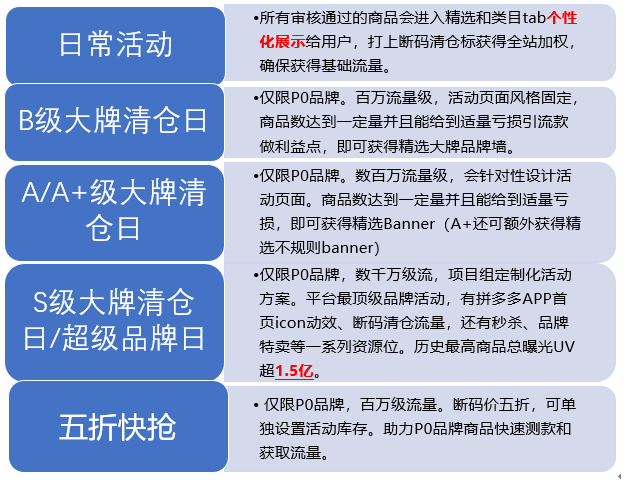 認(rèn)識(shí)斷碼清倉(cāng)頻道，不要錯(cuò)過(guò)1個(gè)億的頻道流量